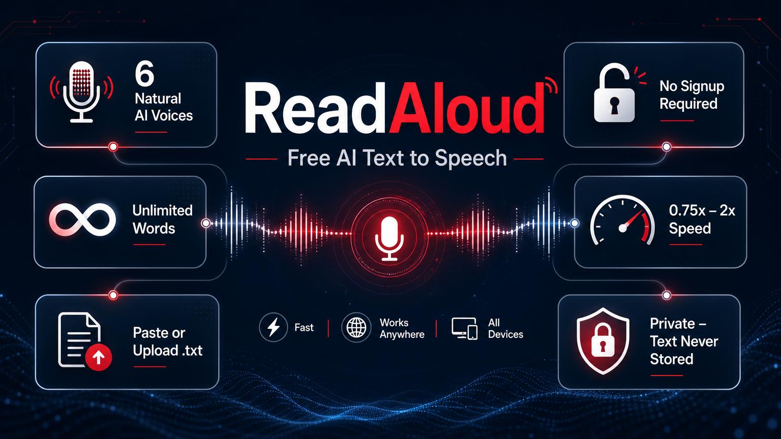 ReadAloud feature infographic — 6 natural AI voices, no signup, unlimited words, 0.75x to 2x speed, paste or upload text, and text is never stored